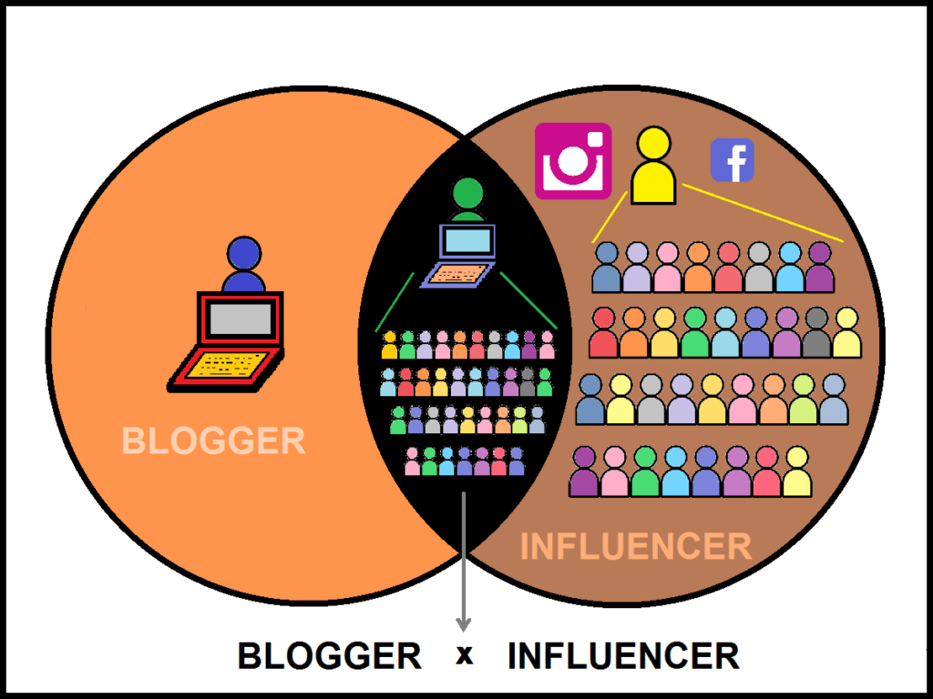 Blogger = Influencer