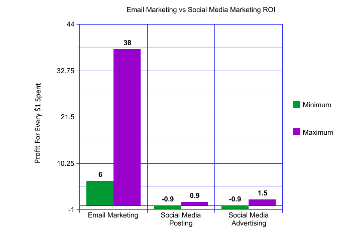 Email Marketing vs Social Media Marketing. PYGOD.COM