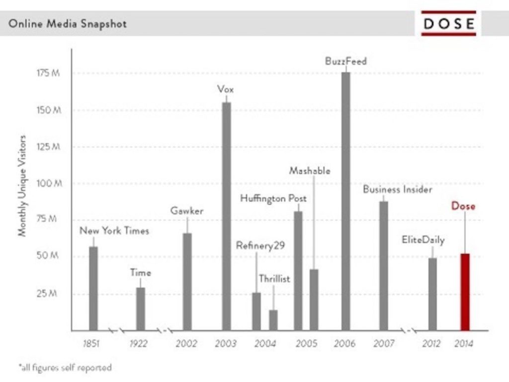 Dose fka Spartz Media used to be huge