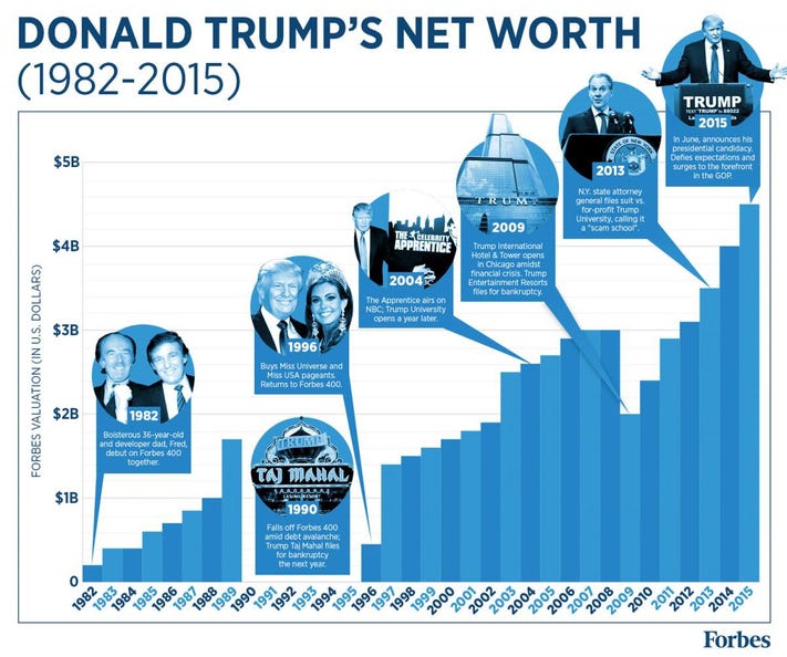TRUMP Net Worth timeline by Forbes
