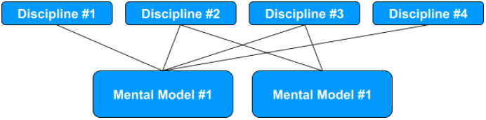Polymath 4 Disciplines 2 Mental Models