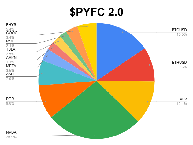 $PYFC 2.0 Portfolio (2025-12-09)