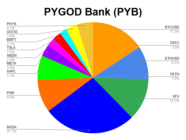 PYGOD Bank (PYB) 2025-12-09