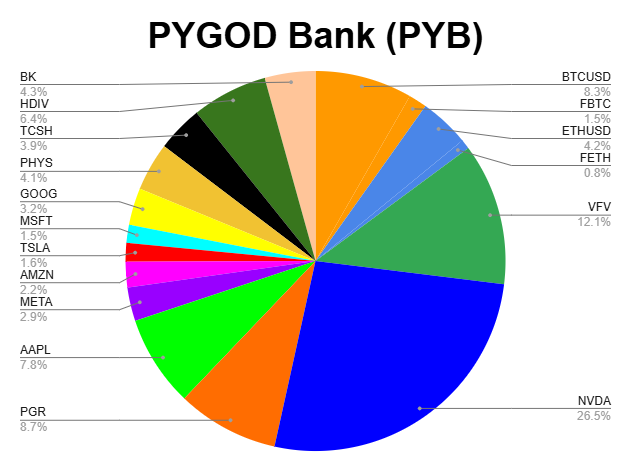 PYGOD Bank (PYB) 2026-07-27