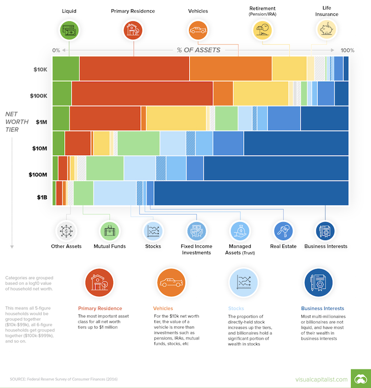 net-worth-composition-by-levels-of-wealth