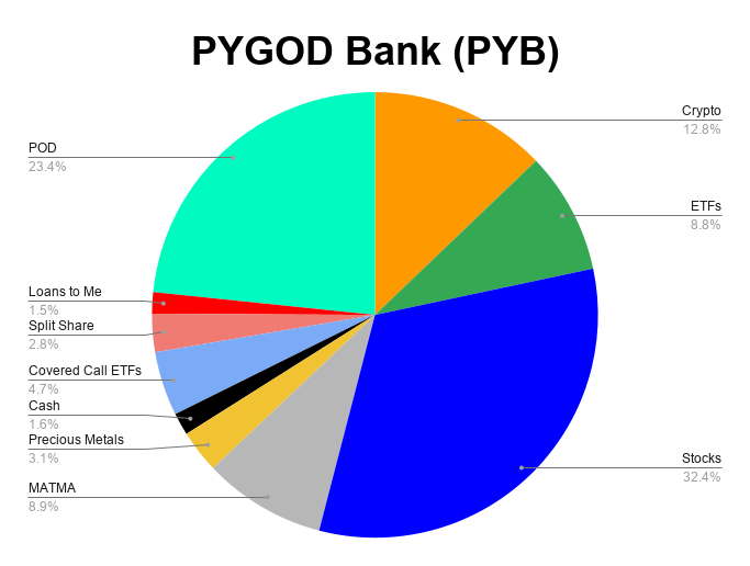 PYGOD Bank (PYB) 2026-09-13