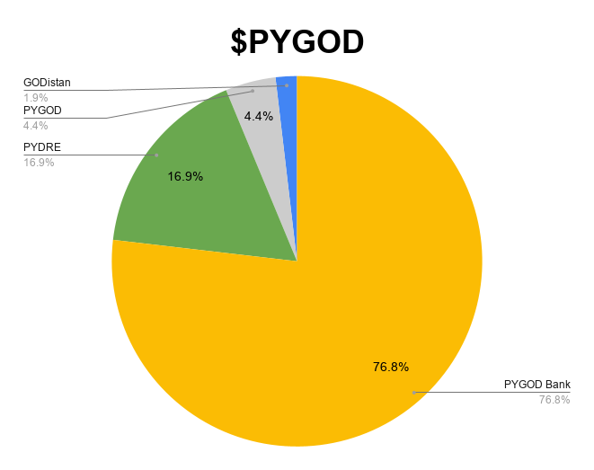 $PYGOD Share Composition —September 5, 2026