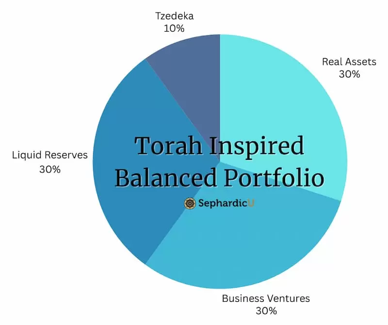 Torah-Inspired-Balanced-Portfolio